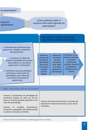 9
estas preguntas y tomar decisiones?
Conocer y comprender las estrategias de
enseñanza propias de cada una de las
áreas curriculares (puedes apoyarte en las
rutas de aprendizaje).
Conocer el contexto sociocultural,
económico y geográfico del ámbito donde
se ubican la escuela y la familia.
Conocer los tipos de evaluación, el proceso de
evaluación en educación inicial y el uso de los
resultados.
Para saber si nuestros niños están
logrando los aprendizajes debemos...
* Identificamos situaciones para
generar las unidades o proyectos
más pertinentes.
* Verificamos que las actividades
contribuyan a desarrollar los
aprendizajes, sean relevantes
y promuevan diversidad de
experiencias.
* Hacemos un listado de
posibles actividades que podrían
desarrollarse y su secuencia
asegurando su articulación.
Evaluar el
proceso de
enseñanza-
aprendizaje
para mirar
los avances
y ajustar
nuestro
trabajo.
Evaluar los
resultados
de cada
estudiante
para saber
si se están
logrando los
aprendizajes.
Mantener lo que
tenemos previsto
o hacemos
ajustes para
alcanzar nuestras
prioridades o
identificar otras
nuevas.
Cross-curriculum dimensions: A planning guide for schools.
hacernos
planificamos1
los aprendizajes?
¿Cómo podemos saber si
nuestros niños están logrando los
aprendizajes?
 