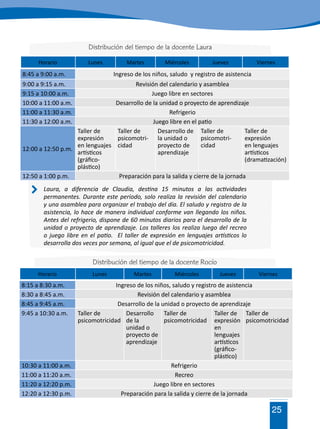 25
Horario Lunes Martes Miércoles Jueves Viernes
8:45 a 9:00 a.m. Ingreso de los niños, saludo y registro de asistencia
9:00 a 9:15 a.m. Revisión del calendario y asamblea
9:15 a 10:00 a.m. Juego libre en sectores
10:00 a 11:00 a.m. Desarrollo de la unidad o proyecto de aprendizaje
11:00 a 11:30 a.m. Refrigerio
11:30 a 12:00 a.m. Juego libre en el patio
12:00 a 12:50 p.m.
Taller de
expresión
en lenguajes
artísticos
(gráfico-
plástico)
Taller de
psicomotri-
cidad
Desarrollo de
la unidad o
proyecto de
aprendizaje
Taller de
psicomotri-
cidad
Taller de
expresión
en lenguajes
artísticos
(dramatización)
12:50 a 1:00 p.m. Preparación para la salida y cierre de la jornada
Distribución del tiempo de la docente Laura
Horario Lunes Martes Miércoles Jueves Viernes
8:15 a 8:30 a.m. Ingreso de los niños, saludo y registro de asistencia
8:30 a 8:45 a.m. Revisión del calendario y asamblea
8:45 a 9:45 a.m. Desarrollo de la unidad o proyecto de aprendizaje
9:45 a 10:30 a.m. Taller de
psicomotricidad
Desarrollo
de la
unidad o
proyecto de
aprendizaje
Taller de
psicomotricidad
Taller de
expresión
en
lenguajes
artísticos
(gráfico-
plástico)
Taller de
psicomotricidad
10:30 a 11:00 a.m. Refrigerio
11:00 a 11:20 a.m. Recreo
11:20 a 12:20 p.m. Juego libre en sectores
12:20 a 12:30 p.m. Preparación para la salida y cierre de la jornada
Distribución del tiempo de la docente Rocío
Laura, a diferencia de Claudia, destina 15 minutos a las actividades
permanentes. Durante este período, solo realiza la revisión del calendario
y una asamblea para organizar el trabajo del día. El saludo y registro de la
asistencia, lo hace de manera individual conforme van llegando los niños.
Antes del refrigerio, dispone de 60 minutos diarios para el desarrollo de la
unidad o proyecto de aprendizaje. Los talleres los realiza luego del recreo
o juego libre en el patio. El taller de expresión en lenguajes artísticos lo
desarrolla dos veces por semana, al igual que el de psicomotricidad.
 