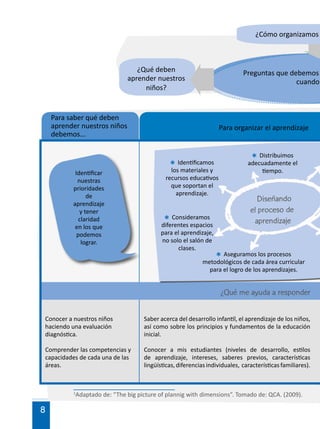 8
¿Qué me ayuda a responder
Conocer a nuestros niños
haciendo una evaluación
diagnóstica.
Comprender las competencias y
capacidades de cada una de las
áreas.
Saber acerca del desarrollo infantil, el aprendizaje de los niños,
así como sobre los principios y fundamentos de la educación
inicial.
Conocer a mis estudiantes (niveles de desarrollo, estilos
de aprendizaje, intereses, saberes previos, características
lingüísticas,diferenciasindividuales, característicasfamiliares).
	 Para saber qué deben
aprender nuestros niños
debemos...
				Para organizar el aprendizaje
* Distribuimos
adecuadamente el
tiempo.
* Identificamos
los materiales y
recursos educativos
que soportan el
aprendizaje.
* Consideramos
diferentes espacios
para el aprendizaje,
no solo el salón de
clases.
* Aseguramos los procesos
metodológicos de cada área curricular
para el logro de los aprendizajes.
Diseñando
el proceso de
aprendizaje
Identificar
nuestras
prioridades
de
aprendizaje
y tener
claridad
en los que
podemos
lograr.
1
Adaptado de: “The big picture of plannig with dimensions”. Tomado de: QCA. (2009). 		
Preguntas que debemos
	 cuando
¿Cómo organizamos
¿Qué deben
aprender nuestros
niños?
 