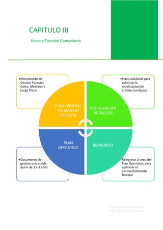 Elaborado por Ing. Forestal
Hugo Fredy Tueros Zevallos
•Reingreso al area del
Plan Operativo, para
culminar el
aprovechamiento
forestal
•Documento de
gestion que puede
durar de 1 a 3 años
•Plazo adicional para
culminar la
movilizacion de
arboles tumbados
•Instrumento de
Gestion Forestal,
Corto, Mediano y
Largo Plazol
PLAN GENERAL
DE MANEJO
FORESTAL
MOVILIZACION
DE SALDOS
REINGRESO
PLAN
OPERATIVO
CAPITULO III
Manejo Forestal Comunitario
 