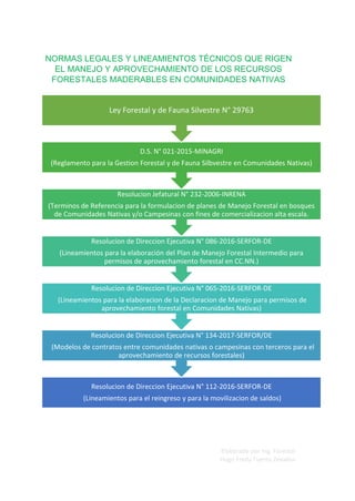 Elaborado por Ing. Forestal
Hugo Fredy Tueros Zevallos
Resolucion de Direccion Ejecutiva N° 112-2016-SERFOR-DE
(Lineamientos para el reingreso y para la movilizacion de saldos)
Resolucion de Direccion Ejecutiva N° 134-2017-SERFOR/DE
(Modelos de contratos entre comunidades nativas o campesinas con terceros para el
aprovechamiento de recursos forestales)
Resolucion de Direccion Ejecutiva N° 065-2016-SERFOR-DE
(Lineamientos para la elaboracion de la Declaracion de Manejo para permisos de
aprovechamiento forestal en Comunidades Nativas)
Resolucion de Direccion Ejecutiva N° 086-2016-SERFOR-DE
(Lineamientos para la elaboración del Plan de Manejo Forestal Intermedio para
permisos de aprovechamiento forestal en CC.NN.)
Resolucion Jefatural N° 232-2006-INRENA
(Terminos de Referencia para la formulacion de planes de Manejo Forestal en bosques
de Comunidades Nativas y/o Campesinas con fines de comercializacion alta escala.
D.S. N° 021-2015-MINAGRI
(Reglamento para la Gestion Forestal y de Fauna Silbvestre en Comunidades Nativas)
Ley Forestal y de Fauna Silvestre N° 29763
NORMAS LEGALES Y LINEAMIENTOS TÉCNICOS QUE RIGEN
EL MANEJO Y APROVECHAMIENTO DE LOS RECURSOS
FORESTALES MADERABLES EN COMUNIDADES NATIVAS
 