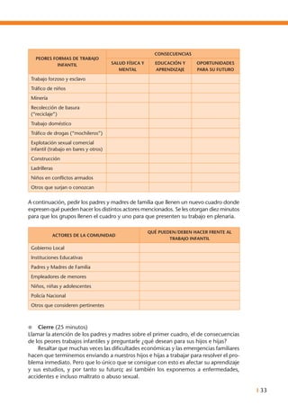 I 33
Peores formas de trabajo
infantil
Consecuencias
Salud Física y
Mental
Educación y
Aprendizaje
Oportunidades
para su futuro
Trabajo forzoso y esclavo
Tráfico de niños
Minería
Recolección de basura
(“reciclaje”)
Trabajo doméstico
Tráfico de drogas (“mochileros”)
Explotación sexual comercial
infantil (trabajo en bares y otros)
Construcción
Ladrilleras
Niños en conflictos armados
Otros que surjan o conozcan
A continuación, pedir los padres y madres de familia que llenen un nuevo cuadro donde
expresen qué pueden hacer los distintos actores mencionados. Se les otorgan diez minutos
para que los grupos llenen el cuadro y uno para que presenten su trabajo en plenaria.
Actores de la comunidad
Qué pueden/deben hacer frente al
Trabajo Infantil
Gobierno Local
Instituciones Educativas
Padres y Madres de Familia
Empleadores de menores
Niños, niñas y adolescentes
Policía Nacional
Otros que consideren pertinentes
l	 Cierre (25 minutos)
Llamar la atención de los padres y madres sobre el primer cuadro, el de consecuencias
de los peores trabajos infantiles y preguntarle ¿qué desean para sus hijos e hijas?
	 Resaltar que muchas veces las dificultades económicas y las emergencias familiares
hacen que terminemos enviando a nuestros hijos e hijas a trabajar para resolver el pro-
blema inmediato. Pero que lo único que se consigue con esto es afectar su aprendizaje
y sus estudios, y por tanto su futuro; así también los exponemos a enfermedades,
accidentes e incluso maltrato o abuso sexual.
 