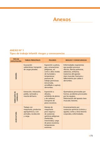 I 73
Anexos
ANEXO Nº 1
Tipos de trabajo infantil: riesgos y consecuencias
TIPO DE
EXPLOTACIÓN
TAREAS PRINCIPALES PELIGROS RIESGOS Y CONSECUENCIAS
MINERÍA
Excavación
subterránea; transporte
de cargas pesadas.
Exposición a polvos,
gas y emanaciones
peligrosas, así
como a altos niveles
de humedad y
temperatura;
posturas de
trabajo perniciosas
(encorvada,
arrodillada o supina);
derrumbes.
Enfermedades respiratorias
que pueden provocar
silicosis, fibrosis pulmonar,
asbestosis, enfisema;
trastornos del aparato
óseo muscular; fracturas y
fallecimiento por caídas o
derrumbes.
FABRICAIÓNDE
LADRILLOS
Extracción, trituración,
pulido, tamizado y
mezcla del barro.
Exposición a
silicatos,
anhídrido de plomo
y de carbono;
transporte de
pesos excesivos.
Quemaduras provocadas por
hornos; accidentes provocados
por los equipos.
Deformación del aparato óseo
muscular; lesiones.
AGRICULTURA
Trabajo con
maquinaria, productos
agroquímicos y con
animales; recolección
y carga.
Manejo de
maquinaria
poco segura y
de sustancias
químicas peligrosas
(herbicidas,
insecticidas); carga
de pesos excesivos;
temperaturas
extremas.
Envenenamiento por
sustancias químicas (crónico y
agudo); cortes y otras lesiones
corporales; enfermedades.
 