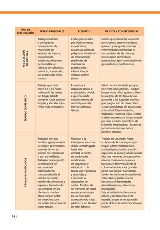 74 I
TIPO DE
EXPLOTACIÓN
TAREAS PRINCIPALES PELIGROS RIESGOS Y CONSECUENCIAS
RECOLECCIÓN
DEBASURAS
Trabajo insalubre
y denigrante;
recuperación de
materiales en
vertidos de basura,
en particular,
desechos peligrosos
de hospitales y
fábricas de sustancias
químicas, a menudo,
sin protección en las
manos.
Cortes provocados
por vidrio o metal;
exposición a
sustancias químicas
peligrosas; inhalación
de emanaciones
pestilentes de
materias en
putrefacción;
infestación por
moscas; comer
sobras.
Cortes que provocan la muerte
por tétanos; envenenamiento
químico y riesgo de contraer
enfermedades infecciosas o
ser portador de las mismas;
intoxicación alimentaria;
quemaduras (por combustión de
gas metano y explosiones).
TRABAJODOMÉSTICO
Trabajo que dura
entre 12 y 16 horas
realizando las tareas
del hogar (desde
comprar hasta cocinar,
limpiar y atender a los
niños más pequeños).
Expuestas a
cualquier abuso o
explotación, debido
a que no existe
ningún sistema de
control para este
tipo de actividad
laboral.
Salud mental afectada porque
no viven vidas propias. Juegan
lo que otros niños quieren; viven
las alegrías de los hijos de sus
patrones y los juguetes con los
que juegan son de otros niños.
Graves problemas de autoestima
y de salud. Discriminación,
maltratos, violencia física, verbal
y están expuestas al abuso sexual
por uno o varios miembros de
la familia empleadora. Excesivas
jornadas de trabajo no les
permite estudiar.
TRABAJOENMERCADOS
Trabajan con sus
familias, generalmente
de origen provinciano,
quienes tienen un
puesto en el mercado
o son carretilleros.
Trabajan descargando
la mercancía de
los camiones
distribuidores;
transportándola al
puesto de venta;
vendiendo alimentos y
especies; trasladando
las compras de los
clientes y muchos
otros hurgan entre
los desechos para
encontrar alimentos en
buen estado.
Trabajan a la
intemperie, muchos
desde la madrugada
hasta bien
entrada la noche,
en deplorables
condiciones
de seguridad y
salubridad. Las
tareas son repetitivas
y aburridas y
a menudo se
desarrollan de
noche. Muchos de
los menores de edad
empiezan a trabajar
en los mercados
acompañando a sus
padres o a un familiar
en estas labores.
Trabajo en un medio hostil,
en horas de la madrugada por
lo que sufren maltrato físico
y psicológico; insultos y están
expuestos al acoso y abuso sexual.
Muchos menores de edad sufren
dolores musculares, lesiones,
fracturas y deformación de la
columna debido a los grandes
pesos que cargan o arrastran.
Suelen ser víctimas de accidentes
vehiculares y padecen con
frecuencia enfermedades
dermatológicas y afecciones
bronquiales.
Esta actividad interfiere en su
acceso y rendimiento en la
escuela, lo que se ve agravado
por la deficiente alimentación que
reciben.
 