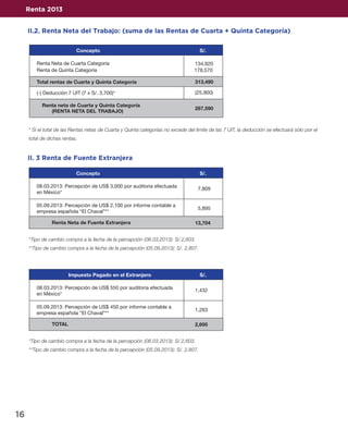 Renta 2013

II.2. Renta Neta del Trabajo: (suma de las Rentas de Cuarta + Quinta Categoría)
Concepto

S/.

Renta Neta de Cuarta Categoría
Renta de Quinta Categoría

134,920
178,570

Total rentas de Cuarta y Quinta Categoría

313,490

(-) Deducción 7 UIT (7 x S/. 3,700)*

(25,900)

Renta neta de Cuarta y Quinta Categoría
(RENTA NETA DEL TRABAJO)

287,590

* Si el total de las Rentas netas de Cuarta y Quinta categorías no excede del límite de las 7 UIT, la deducción se efectuará sólo por el
total de dichas rentas.

II. 3 Renta de Fuente Extranjera
Concepto

S/.

08.03.2013: Percepción de US$ 3,000 por auditoria efectuada
en México*

7,809

05.09.2013: Percepción de US$ 2,100 por informe contable a
empresa española “El Chaval”**

5,895

Renta Neta de Fuente Extranjera

13,704

*Tipo de cambio compra a la fecha de la percepción (08.03.2013): S/.2,603.
**Tipo de cambio compra a la fecha de la percepción (05.09.2013): S/. 2,807.

Impuesto Pagado en el Extranjero

S/.

08.03.2013: Percepción de US$ 550 por auditoria efectuada
en México*

1,432

05.09.2013: Percepción de US$ 450 por informe contable a
empresa española “El Chaval”**

1,263

TOTAL

2,695

*Tipo de cambio compra a la fecha de la percepción (08.03.2013): S/.2,603.
**Tipo de cambio compra a la fecha de la percepción (05.09.2013): S/. 2,807.

16

cartilla_naturales.indd 16

24/02/14 10:21

 