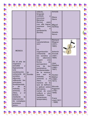 15
selecto,
lenguaje
cuidado y
recursos
literarios
(forma) para
con ello lograr
expresar una
idea , o
sentimiento
(fondo)
Arreola
Elena
Garro
Miguel
Garibay
Amado
Nervo
MÚSICA
Es el arte de
organizar
sensible y
lógicamente
una
combinación
coherente de
sonidos y
silencios
utilizando los
principios
fundamentale
s de la
melodía, la
armonía, el
ritmo, y el
timbre,
mediante la
intervención
de complejos
procesos
psico-
El
Sonido
sus
caracteristicas
son:
La
organización
coherente de
los sonidos y
los silencios
(según una
forma de
percepción)
nos da los
parámetros
fundamentales
de la música,
que son la
melodía, la
armonía y el
ritmo. La
manera en la
que se definen
y aplican estos
principios,
varían de una
cultura a otra
(también hay
variaciones
temporales).
Richard
Wagner
(1813 -
1883)
Antonin
Dvorak
(1841 -
1904)
Jean
Sibelius
(1865 -
1957)
Gustav
Malher
(1860 -
1911)
Niccolo
Paganini
(1782 -
1840)
Franz
Liszt (1811
- 1886)
 