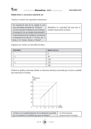 CORPORACIÓN INTERNACIONAL
PARA EL DESARROLLO EDUCATIVO      Matemáticas - Unit 6                       Intensificación

PROCESO 3: ANALIZA GRÁFICAS

Analiza y resuelve las siguientes situaciones:

      Un automóvil sale de la ciudad A con
      una velocidad constante de 60 km/h            Multiplico la velocidad del auto por el
      ¿Cómo calculas la distancia recorrida por     tiempo transcurrido en horas.
      el automóvil en un tiempo determinado?
      A qué distancia de la ciudad se encontrará
      el automóvil al cabo de 1 1/2 hora, de 2
      hora, 2 1/2 horas, horas y 3 horas?

Organiza los valores en una tabla de datos

      TIEMPO                                        DISTANCIA
      1                                             0
      1½                                            90
      2                                             120
      2½                                            150
      3                                             180

Elabora la gráfica cartesiana donde se relaciona distancia recorrida por el auto a medida
que transcurre el tiempo.




       ¿Cómo es el comportamiento de la distancia recorrida       Es directamente
       por el automóvil a medida que pasa el tiempo?              proporcional al tiempo.


                                     ♦♦♦       26     ♦♦♦
 