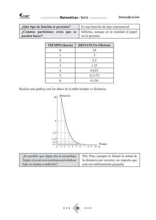 CORPORACIÓN INTERNACIONAL
PARA EL DESARROLLO EDUCATIVO         Matemáticas - Unit 6                        Intensificación

     ¿Qué tipo de función se presenta?               Es una función de tipo exponencial
     ¿Cuántas particiones crees que se               Infinitas, aunque en la realidad el papel
     pueden hacer?                                   no lo permita.

                               TIEMPO (horas)       DISTANCIA (Metros)
                                    0                       10
                                    1                        5
                                    2                       2.5
                                    3                      1.25
                                    4                     0.625
                                    5                    0.3175
                                    6                     0.156

Realiza una gráfica con los datos de la tabla tiempo vs distancia.




        ¿Es posible que algún día el escarabajo       NO, Pues siempre le faltará la mitad de
        llegue a la cueva si continúa acercándose     la distancia por recorrer, no importa que
        bajo la misma condición?                      esta sea infinitamente pequeña.




                                       ♦♦♦      28     ♦♦♦
 