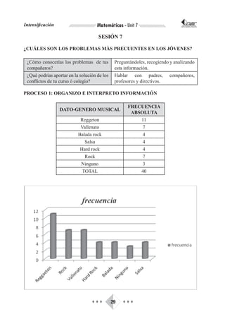 Intensificación                      Matemáticas - Unit 7                       CORPORACIÓN INTERNACIONAL
                                                                               PARA EL DESARROLLO EDUCATIVO




                                     SESIÓN 7

¿CUÁLES SON LOS PROBLEMAS MÀS PRECUENTES EN LOS JÓVENES?

 ¿Cómo conocerías los problemas de tus         Preguntándoles, recogiendo y analizando
 compañeros?                                   esta información.
 ¿Qué podrías aportar en la solución de los    Hablar con padres, compañeros,
 conflictos de tu curso ó colegio?             profesores y directivos.

PROCESO 1: ORGANIZO E INTERPRETO INFORMACIÓN

                                                     FRECUENCIA
                  DATO-GENERO MUSICAL
                                                      ABSOLUTA
                            Reggeton                     11
                            Vallenato                     7
                           Balada rock                    4
                              Salsa                       4
                            Hard rock                     4
                              Rock                        7
                            Ninguno                       3
                             TOTAL                       40




                                  ♦♦♦         29   ♦♦♦
 