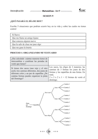 Intensificación                        Matemáticas - Unit 9                        CORPORACIÓN INTERNACIONAL
                                                                                  PARA EL DESARROLLO EDUCATIVO




                                       SESION 9

¿QUÉ PASARÁ EL DÍA DE HOY?

Escribe 5 situaciones que podrían ocurrir hoy en tu vida y sobre las cuales no tienes
control

  Si llueve
  Que me llame un amigo lejano
  Que conozca alguien nuevo
  Que la salir de clase me pase algo
  Que me gane la lotería

PROCESO 1: ORGANIZANDO MI VESTUARIO

 ¿Has calculado cuántas maneras tienes de
 intercambiar o combinar las prendas de
 vestir que tienes?
                                                 Los sacos, los eliges de 2 maneras; las
 Si tienes dos sacos (uno rojo y el otro
                                                 camisas de 3 formas los jeans de dos
 azul), tres camisas diferentes, dos jeans de
                                                 formas y las zapatillas de una forma. En
 diferente color y un par de zapatillas ¿De
                                                 total,
 cuántas formas puedes organizar tu pinta
                                                 2 x 3 x 2 x 1 = 12 formas de vestir el
 del Domingo?
                                                 domingo.




                                    ♦♦♦         33   ♦♦♦
 