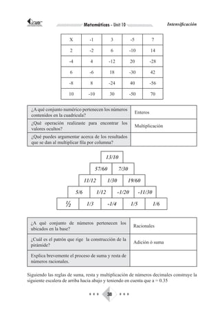 CORPORACIÓN INTERNACIONAL
PARA EL DESARROLLO EDUCATIVO        Matemáticas - Unit 10                         Intensificación


                               X      -1         3          -5             7

                               2      -2         6          -10            14

                               -4      4        -12         20             -28

                               6      -6         18         -30            42

                               -8      8        -24         40             -56

                               10     -10       30          -50            70


       ¿A qué conjunto numérico pertenecen los números
                                                                 Enteros
       contenidos en la cuadricula?
       ¿Qué operación realizaste para encontrar los
                                                                 Multiplicación
       valores ocultos?
       ¿Qué puedes argumentar acerca de los resultados
       que se dan al multiplicar fila por columna?




      ¿A qué conjunto de números pertenecen los
                                                             Racionales
      ubicados en la base?

      ¿Cuál es el patrón que rige la construcción de la
                                                             Adición ó suma
      pirámide?

      Explica brevemente el proceso de suma y resta de
      números racionales.

Siguiendo las reglas de suma, resta y multiplicación de números decimales construye la
siguiente escalera de arriba hacia abajo y teniendo en cuenta que a = 0.35

                                      ♦♦♦      38     ♦♦♦
 