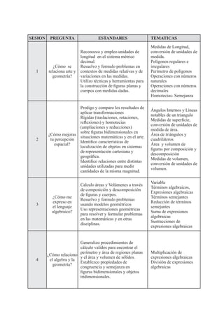 SESION    PREGUNTA                    ESTANDARES                    TEMATICAS

                                                                    Medidas de Longitud,
                            Reconozco y empleo unidades de          conversión de unidades de
                            longitud en el sistema métrico          medida.
                            decimal.                                Polígonos regulares e
            ¿Cómo se        Resuelvo y formulo problemas en         irregulares
  1      relaciona arte y   contextos de medidas relativas y de     Perímetro de polígonos
           geometría?       variaciones en las medidas.             Operaciones con números
                            Utilizo técnicas y herramientas para    naturales
                            la construcción de figuras planas y     Operaciones con números
                            cuerpos con medidas dadas.              decimales
                                                                    Homotecias- Semejanza

                            Predigo y comparo los resultados de
                                                                    Ángulos Internos y Líneas
                            aplicar transformaciones
                                                                    notables de un triangulo
                            Rígidas (traslaciones, rotaciones,
                                                                    Medidas de superficie,
                            reflexiones) y homotecias
                                                                    conversión de unidades de
                            (ampliaciones y reducciones)
                                                                    medida de área.
                            sobre figuras bidimensionales en
         ¿Cómo mejoras                                              Área de triángulos y
                            situaciones matemáticas y en el arte.
  2       tu percepción                                             cuadriláteros
                            Identifico características de
            espacial?                                               Área y volumen de
                            localización de objetos en sistemas
                                                                    figuras por composición y
                            de representación cartesiana y
                                                                    descomposición
                            geográfica.
                                                                    Medidas de volumen,
                            Identifico relaciones entre distintas
                                                                    conversión de unidades de
                            unidades utilizadas para medir
                                                                    volumen.
                            cantidades de la misma magnitud.

                                                                    Variable
                            Calculo áreas y Volúmenes a través
                                                                    Términos algebraicos,
                            de composición y descomposición
                                                                    Expresiones algebraicas
                            de figuras y cuerpos.
           ¿Cómo me                                                 Términos semejantes
                            Resuelvo y formulo problemas
           expreso en                                               Reducción de términos
  3                         usando modelos geométricos
           el lenguaje                                              semejantes
                            Uso representaciones geométricas
           algebraico?                                              Suma de expresiones
                            para resolver y formular problemas
                                                                    algebraicas
                            en las matemáticas y en otras
                                                                    Sustracciones de
                            disciplinas.
                                                                    expresiones algebraicas


                          Generalizo procedimientos de
                          cálculo validos para encontrar el
                          perímetro y área de regiones planas       Multiplicación de
         ¿Cómo relaciono
                          y el área y volumen de sólidos.           expresiones algebraicas
  4       el algebra y la
                          Establezco propiedades de                 División de expresiones
            geometría?
                          congruencia y semejanza en                algebraicas
                          figuras bidimensionales y objetos
                          tridimensionales.
 