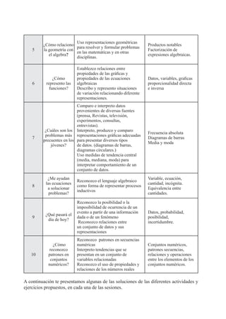 Uso representaciones geométricas
         ¿Cómo relaciono                                          Productos notables
                          para resolver y formular problemas
    5    la geometría con                                         Factorización de
                          en las matemáticas y en otras
            el algebra?                                           expresiones algebraicas.
                          disciplinas.

                            Establezco relaciones entre
                            propiedades de las gráficas y
               ¿Cómo        propiedades de las ecuaciones         Datos, variables, graficas
    6      represento las   algebraicas                           proporcionalidad directa
             funciones?     Describo y represento situaciones     e inversa
                            de variación relacionando diferente
                            representaciones.
                           Comparo e interpreto datos
                           provenientes de diversas fuentes
                           (prensa, Revistas, televisión,
                           experimentos, consultas,
                           entrevistas).
          ¿Cuáles son los Interpreto, produzco y comparo
                                                                  Frecuencia absoluta
          problemas màs representaciones gráficas adecuadas
    7                                                             Diagramas de barras
         precuentes en los para presentar diversos tipos
                                                                  Media y moda
             jóvenes?      de datos. (diagramas de barras,
                           diagramas circulares.)
                           Uso medidas de tendencia central
                           (media, mediana, moda) para
                           interpretar comportamiento de un
                           conjunto de datos.
            ¿Me ayudan                                            Variable, ecuación,
                            Reconozco el lenguaje algebraico
           las ecuaciones                                         cantidad, incógnita.
    8                       como forma de representar procesos
            a solucionar                                          Equivalencia entre
                            inductivos
             problemas?                                           cantidades.

                            Reconozco la posibilidad o la
                            imposibilidad de ocurrencia de un
                            evento a partir de una información    Datos, probabilidad,
          ¿Qué pasará el
    9                       dada o de un fenómeno                 posibilidad,
           día de hoy?
                             Reconozco relaciones entre           incertidumbre.
                            un conjunto de datos y sus
                            representaciones
                            Reconozco patrones en secuencias
               ¿Cómo        numéricas                             Conjuntos numéricos,
             reconozco      Interpreto tendencias que se          patrones secuencias,
   10       patrones en     presentan en un conjunto de           relaciones y operaciones
             conjuntos      variables relacionadas                entre los elementos de los
            numéricos?      Reconozco el uso de propiedades y     conjuntos numéricos.
                            relaciones de los números reales

A continuación te presentamos algunas de las soluciones de las diferentes actividades y
ejercicios propuestos, en cada una de las sesiones.
 