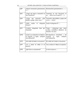 60            DIVISIÓN REGLAMENTOS Y PUBLICACIONES MARÍTIMAS


     QSP   ¿Quiere retransmitir gratuitamente Retransmitiré gratuitamente a...........
           a...?

     QSY   ¿Tengo que pasar a transmitir en Transmita en otra frecuencia (o
           otra frecuencia?                 en...... kHz (o en el canal N°......).

     QSZ   ¿Tengo que transmitir cada Transmita cada palabra o grupo dos
           palabra o grupo varias veces ? ves (o .....veces).

     QTA   ¿Debo anular        el   telegrama Anule el telegrama Nº ....
           número?

     QTC   ¿Cuántos telegramas tiene por Tengo ..... telegramas para .usted
           transmitir?                   (o para....) (nombre o distintivo de
                                         llamada o los dos)

     QTH   ¿Cuál es su situación en latitud y Mi situación es.....de latitud, ...... de
           en longitud (o según cualquier longitud         (o    según      cualquier
           otra indicación)?                  otra indicación).

     QTO   ¿Ha salido de bahía (o de puerto)?    He salido de la bahía (o de puerto).

     QTP   ¿Va a entrar en bahía (o en Voy a entrar en bahía (o en puerto).
           puerto)?

     QTR   ¿Qué hora es exactamente?             La hora exacta es.....
 