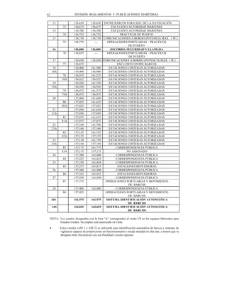 62                     DIVISIÓN REGLAMENTOS Y PUBLICACIONES MARÍTIMAS

      13              156,650       156,650 ENTRE BARCOS PARA SEG. DE LA NAVEGACIÓN
             73       156,675       156,675       EXCLUSIVO AUTORIDAD MARITIMA
      14              156,700       156,700       EXCLUSIVO AUTORIDAD MARITIMA
             74       156,725       156,725            PRACTICOS DE PUERTO
      15              156,750       156,750 COMUNICACIONES A BORDO (POTENCIA MAX. 1 W.)
             75       156,775         ---      OPERACIONES PORTUARIAS – PRACTICOS
                                                           DE PUERTO.
      16              156,800       156,800      SOCORRO, SEGURIDAD Y LLAMADA
             76       156,825         ---      OPERACIONES PORTUARIAS – PRACTICOS
                                                            DE PUERTO
      17              156,850       156,850 COMUNICACIONES A BORDO (POTENCIA MAX. 1 W.)
             77       156,875                        EXCLUSIVO ENTRE BARCOS
      18              156,900       161,500     ESTACIONES COSTERAS AUTORIZADAS
     18A              156,900       156,900     ESTACIONES COSTERAS AUTORIZADAS
             78       156,925       161,525     ESTACIONES COSTERAS AUTORIZADAS
            78A       156,925       156,925     ESTACIONES COSTERAS AUTORIZADAS
      19              156,950       161,550     ESTACIONES COSTERAS AUTORIZADAS
     19A              156,950       156,950     ESTACIONES COSTERAS AUTORIZADAS
             79       156,975       161,575     ESTACIONES COSTERAS AUTORIZADAS
            79A       156,975       156,975     ESTACIONES COSTERAS AUTORIZADAS
      20              157,000       161,600     ESTACIONES COSTERAS AUTORIZADAS
             80       157,025       161,625     ESTACIONES COSTERAS AUTORIZADAS
            80A       157,025       157,025     ESTACIONES COSTERAS AUTORIZADAS
      21              157,050       161,650     ESTACIONES COSTERAS AUTORIZADAS
     21A              157,050       157,050     ESTACIONES COSTERAS AUTORIZADAS
             81       157,075       161,675     ESTACIONES COSTERAS AUTORIZADAS
            81A       157,075       157,075     ESTACIONES COSTERAS AUTORIZADAS
      22              157,100       161,700     ESTACIONES COSTERAS AUTORIZADAS
     22A              157,100       157,100     ESTACIONES COSTERAS AUTORIZADAS
             82       157,125       161,725     ESTACIONES COSTERAS AUTORIZADAS
            82A       157,125       157,125     ESTACIONES COSTERAS AUTORIZADAS
      23              157,150       161,750     ESTACIONES COSTERAS AUTORIZADAS
     23A              157,150       157,150     ESTACIONES COSTERAS AUTORIZADAS
             83       157,175       161,775         CORRESPONDENCIA PÚBLICA
            83A       157,175       157,175               NO ASIGNADO
      24              157,200       161,800         CORRESPONDENCIA PÚBLICA
             84       157,225       161,825         CORRESPONDENCIA PÚBLICA
      25              157,250       161,850         CORRESPONDENCIA PÚBLICA
             85       157,275       161,875          ESTACIONES REPETIDORAS
      26              157,300       161,900         CORRESPONDENCIA PÚBLICA
             86       157,325       161,925          ESTACIONES REPETIDORAS
      27              157,350       161,950         CORRESPONDENCIA PÚBLICA
             87       157,375                OPERACIONES PORTUARIAS Y MOVIMIENTO
                                                            DE BARCOS
      28              157,400       162,000         CORRESPONDENCIA PÚBLICA
             88       157,425                OPERACIONES PORTUARIAS Y MOVIMIENTO
                                                            DE BARCOS
     AIS              161,975       161,975   SISTEMA IDENTIFICACIÓN AUTOMÁTICA
                                                           DE BARCOS
     AIS              162,025       162,025   SISTEMA IDENTIFICACIÓN AUTOMÁTICA
                                                           DE BARCOS

 NOTA: Los canales designados con la letra “A” corresponden al modo US en los equipos fabricados para
       Estados Unidos. Su empleo está autorizado en Chile.
 •         Estos canales (AIS 1 y AIS 2) se utilizarán para identificación automática de barcos y sistemas de
           vigilancia capaces de proporcionar un funcionamiento a escala mundial en alta mar, a menos que se
           designen otras frecuencias con esa finalidad a escala regional.
 
