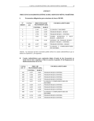 CARTILLA RADIOTELEFÓNICA DEL SERVICIO MÓVIL MARÍTIMO                       63



                                        ANEXO V

FRECUENCIAS RADIOTELEFÓNICAS DEL SERVICIO MÓVIL MARÍTIMO

I.          Frecuencias obligatorias para estaciones de barco MF/HF.


   Nº         CANAL        FRECUENCIAS DE                 USO REGLAMENTARIO
 ORDEN         UIT        TRANSMISIÓN (kHz)
                          COSTERA       BARCO
      1                    2.182         2.182      LLAMADA Y SOCORRO
      2                    2.638         2.638      TRABAJO BUQUE – BUQUE
      3                    2.738         2.738      TRABAJO BUQUE – COSTERA
      4                    3.023         3.023      COORD. BUSQUEDA             Y    SALV.
                                                    BUQUE – AERONAVE
      5                    4.146         4.146      GENERAL DE TRABAJO BUQUE –
                                                    BUQUE Y BUQUE – COSTERA
      6         401        4.357         4.065      TRABAJO COSTERA – BUQUE
      7         421        4.417         4.125      LLAMADA Y COMPLEMENTARIA
                                                    DE SOCORRO

Además, las estaciones de barco nacionales podrán utilizar los canales radiotelefónicos que se
indican en el párrafo II y III siguientes:


II.    Canales radiotelefónicos para explotación dúplex (Canales de dos frecuencias) en
       banda lateral única asignados a Chile de acuerdo al apéndice 25 del Reglamento de
       Radiocomunicaciones de la UIT.


     CANAL          FREC. DE                         USO REGLAMENTARIO
     UIT Nº     TRANSMISIÓN (kHz)
               COSTERA       BARCO
      401         4.357        4.065      TRABAJO BUQUE-COSTERA
      404         4.366        4.074      TRABAJO BUQUE-COSTERA
      405         4.369        4.077      TRABAJO BUQUE-COSTERA
      419         4.411        4.119      TRABAJO BUQUE-COSTERA
      421         4.417        4.125      LLAMADA Y COMPLEMENTARIA DE
                                          SOCORRO
      425         4.429        4.137      TRABAJO BUQUE-COSTERA
      427         4.435        4.143      TRABAJO BUQUE-COSTERA
      601         6.501        6.200      TRABAJO BUQUE-COSTERA
      606         6.516        6.215      LLAMADA Y COMPLEMENTARIA DE
                                          SOCORRO
      604         6.510        6.209      TRABAJO BUQUE-COSTERA
      801         8.719        8.195      TRABAJO BUQUE-COSTERA
 
