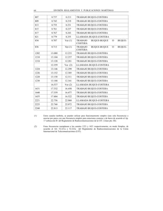 64                 DIVISIÓN REGLAMENTOS Y PUBLICACIONES MARÍTIMAS


 807             8.737           8.213        TRABAJO BUQUE-COSTERA
 809             8.743           8.219        TRABAJO BUQUE-COSTERA
 813             8.755           8.231        TRABAJO BUQUE-COSTERA
 815             8.761           8.237        TRABAJO BUQUE-COSTERA
 817             8.767           8.243        TRABAJO BUQUE-COSTERA
 821             8.779           8.255        LLAMADA BUQUE-COSTERA
 834             8.707          Ver (1)       TRABAJO   BUQUE-BUQUE                    O     BUQUE-
                                              COSTERA
 836             8.713          Ver (1)       TRABAJO   BUQUE-BUQUE                    O     BUQUE-
                                              COSTERA
 1202           13.080          12.233        TRABAJO BUQUE-COSTERA
 1210           13.104          12.257        TRABAJO BUQUE-COSTERA
 1218           13.128          12.281        TRABAJO BUQUE-COSTERA
                12.359          Ver (2)       LLAMADA BUQUE-COSTERA
 1224           13.146          12.299        TRABAJO BUQUE-COSTERA
 1226           13.152          12.305        TRABAJO BUQUE-COSTERA
 1228           13.158          12.311        TRABAJO BUQUE-COSTERA
 1238           13.188          12.341        TRABAJO BUQUE-COSTERA
                16.537          Ver (2)       LLAMADA BUQUE-COSTERA
 1631           17.332          16.450        TRABAJO BUQUE-COSTERA
 1640           17.359          16.477        TRABAJO BUQUE-COSTERA
 1655           17.404          16.522        TRABAJO BUQUE-COSTERA
 2221           22.756          22.060        LLAMADA BUQUE-COSTERA
 2225           22.768          22.072        TRABAJO BUQUE-COSTERA
 2240           22.813          22.117        TRABAJO BUQUE-COSTERA


(1)     Estos canales también, se pueden utilizar para funcionamiento simplex (una sola frecuencia) o
        asociar por pares con una frecuencia simplex para estaciones costeras y de barco de acuerdo al Ap.
        17 subsección B del Reglamento de Radiocomunicaciones de la UIT. (véase pto. III).

(2)     Estas frecuencias reemplazan a los canales 1221 y 1621 respectivamente, en modo Simplex, de
        acuerdo al Art. 52.221a y 52.222a del Reglamento de Radiocomunicaciones de la Unión
        Internacional de Telecomunicaciones (UIT).
 