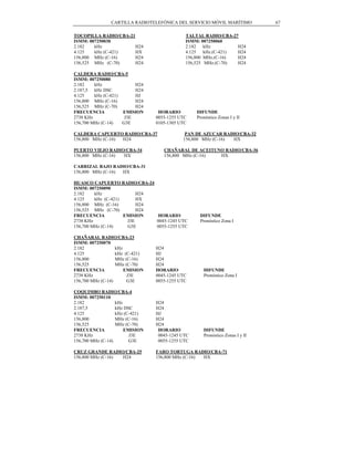 CARTILLA RADIOTELEFÓNICA DEL SERVICIO MÓVIL MARÍTIMO           67

TOCOPILLA RADIO/CBA-21                       TALTAL RADIO/CBA-27
ISMM: 007250030                              ISMM: 007250060
2.182   kHz            H24                   2.182 kHz          H24
4.125   kHz (C-421)    HX                    4.125 kHz.(C-421)  H24
156,800 MHz (C-16)     H24                   156,800 MHz.(C-16) H24
156,525 MHz (C-70)     H24                   156,525 MHz.(C-70) H24

CALDERA RADIO/CBA-5
ISMM: 007250080
2.182    kHz              H24
2.187,5 kHz DSC           H24
4.125    kHz (C-421)      HJ
156,800 MHz (C-16)        H24
156,525 MHz (C-70)        H24
FRECUENCIA           EMISION      HORARIO         DIFUNDE
2738 KHz              J3E        0055-1255 UTC    Pronóstico Zonas I y II
156,700 MHz (C-14)   G3E         0105-1305 UTC

CALDERA CAPUERTO RADIO/CBA-37                PAN DE AZUCAR RADIO/CBA-32
156,800 MHz (C-16) H24                      156,800 MHz (C-16) HX

PUERTO VIEJO RADIO/CBA-34           CHAÑARAL DE ACEITUNO RADIO/CBA-36
156,800 MHz (C-16) HX               156,800 MHz (C-16) HX

CARRIZAL BAJO RADIO/CBA-31
156,800 MHz (C-16) HX

HUASCO CAPUERTO RADIO/CBA-24
ISMM: 007250090
2.182    kHz              H24
4.125    kHz (C-421)      HX
156,800 MHz (C-16)        H24
156,525 MHz (C-70)        H24
FRECUENCIA           EMISION  HORARIO              DIFUNDE
2738 KHz              J3E     0045-1245 UTC        Pronóstico Zona I
156,700 MHz (C-14)    G3E     0055-1255 UTC

CHAÑARAL RADIO/CBA-23
ISMM: 007250070
2.182              kHz           H24
4.125              kHz (C-421)   HJ
156,800            MHz (C-16)    H24
156,525            MHz (C-70)    H24
FRECUENCIA             EMISION   HORARIO             DIFUNDE
2738 KHz                J3E      0045-1245 UTC       Pronóstico Zona I
156,700 MHz (C-14)      G3E      0055-1255 UTC

COQUIMBO RADIO/CBA-4
ISMM: 007250110
2.182              kHz           H24
2.187,5            kHz DSC       H24
4.125              kHz (C-421)   HJ
156,800            MHz (C-16)    H24
156,525            MHz (C-70)    H24
FRECUENCIA             EMISION    HORARIO            DIFUNDE
2738 KHz                 J3E      0045-1245 UTC      Pronóstico Zonas I y II
156,700 MHz (C-14)       G3E      0055-1255 UTC

CRUZ GRANDE RADIO/CBA-25         FARO TORTUGA RADIO/CBA-71
156,800 MHz (C-16) H24           156,800 MHz (C-16) HX
 