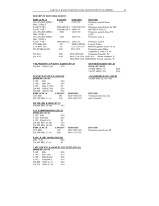 CARTILLA RADIOTELEFÓNICA DEL SERVICIO MÓVIL MARÍTIMO                    69

BOLETINES METEOROLÓGICOS
FRECUENCIA              EMISIÓN      HORARIO          DIFUNDE
4214,5/8420,5/12583,5    F1B         1210 UTC         Pronóstico general Zonas
16811/22380,5                                         I a VI
SAFETY-NET              INMARSAT-C 1330-0100 UTC      Pronóstico general Zonas I a VIII
SAFETY-NET              INMARSAT-C 1440 UTC           METAREA Zona IX
4214,5/8420,5/12583,5     F1B      1610 UTC           Pronóstico general Zonas VII
16811/22380,5                                         y VIII
4214,5/8420,5/12583,5     F1B        1845 UTC         Pronóstico Zona X
16811/22380,5
SAFETY-NET              INMARSAT-C    1845 UTC        Pronóstico Zona X
2738/4146 KHz             J3E         HORA IMPAR      Lista de Tráfico
2738/4357 KHz             J3E        1235-2335 UTC   Pronóstico general Zonas I a VI
156.50 MHz (C-10)         G3E        2315-1215        Pronóstico sector Bahía
                                                      Valparaíso y Zonas II Y III
518 KHz                  F1B       0010-1210 UTC      Pronóstico Zonas II y III
518 KHz                  F1B       0410-1210-2010 (INGLES) Navtex cobertura “B”
                                   0010-0810-1610 (ESPAÑOL) Navtex cobertura “I”

VALPARAISO CAPUERTO RADIO/CBV-20                      QUINTERO RADIO/CBV-21
156,800 MHz (C-16)   H24                              ISMM: 007250125
                                                      156,800 MHz(C-16)     H24
                                                      156,525 MHz(C-70)     H24

JUAN FERNÁNDEZ RADIO/CBF                              ALGARROBO RADIO CBV/26
ISMM: 007250130                                       156,800 MHz (C-16) H24
2.182    kHz             H24
2.187,5 kHz DSC          H24
4.125    kHz (C-421)     HJ
156,800 MHz (C-16)       H24
156,525 MHz (C-70)       H24
FRECUENCIA           EMISION      HORARIO             DIFUNDE
2738 KHz               J3E        0220-1420 UTC       Tiempo presente área Isla
156.700 MHz (C-14)     G3E        0205-1405 UTC       Juan Fernández.

PICHILEMU RADIO CBV/25
156,800 MHz (C-16)     H24

SAN ANTONIO RADIO/CBV-22
ISMM: 007250140
2.182 kHz               H24
2.187,5 kHz DSC         H24
4.125 kHz (C-421)       HJ
156,800 MHz (C-16)      H24
156,525 MHz (C-70)      H24
FRECUENCIA         EMISION        HORARIO             DIFUNDE
2738 KHz            J3E           0045-1245 UTC       Pronóstico general zona III
156.700 MHz (C-14)  G3E           0055-1255 UTC

LAGO RAPEL RADIO/CBL-261
2182 KHz              H24
156,800 MHz (C-16)    HJ

TALCAHUANO RADIO/CBT (ESTACIÓN ZONAL)
ISMM: 007250170
2.182   kHz          H24
2.187,5 kHz DSC      H24
4.125   kHz (C-421)  H24
4.207,5 kHz (DSC)    H24
156,800 MHz (C-16)   H24
156,525 MHz (C-70)   H24
 