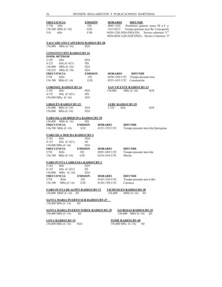 70                   DIVISIÓN REGLAMENTOS Y PUBLICACIONES MARÍTIMAS

FRECUENCIA                 EMISIÓN      HORARIO          DIFUNDE
2.738   kHz                 J3E          0045-1245   Pronóstico general zonas III a V y
156.500 MHz (C-10)          G3E         1415-0215 Tiempo presente área Ba. Concepción
518     kHz                 F1B         0420-1220-2020 (INGLÉS) Navtex cobertura “C”
                                        0020-0820-1620 (ESPAÑOL) Navtex Cobertura “J”

TALCAHUANO CAPUERTO RADIO/CBT-28
156,800 MHz (C-16)  H24

CONSTITUCIÓN RADIO/CBT-21
ISMM: 007250150
2.182   kHz          H24
4.125   kHz (C-421)  HX
156,800 MHz (C-16)   H24
156,525 MHz (C-70)   H24
FRECUENCIA           EMISION            HORARIO        DIFUNDE
2738    KHz            J3E              0250-1450 UTC Tiempo presente área
156,700 MHz (C-14)     G3E              0255-1455 UTC Constitución

CORONEL RADIO/CBT-24                     SAN VICENTE RADIO/CBT-23
2.182    kHz               H24          156,800   MHz (C-16)      H24
4.125    kHz (C-421)       HX
156,800 MHz (C-16)         H24

LIRQUÉN RADIO/CBT-22                    LEBU RADIO/CBT-25
156,800 MHz (C-16)         H24          2.182  kHz                        H24
156,800 MHz (C-16)         H24

FARO ISLA QUIRIQUINA RADIO/CBT-70
156,800 MHz (C-16)     HX
FRECUENCIA         EMISION    HORARIO                DIFUNDE
156,700 MHz (C-14)  G3E       0155-1355 UTC          Tiempo presente área Isla Quiriquina

FARO ISLA MOCHA RADIO/CBT-3
2.182    kHz              H24
4.125    kHz (C-421)      HJ
156,800 MHz (C-16)        H24
FRECUENCIA           EMISION      HORARIO            DIFUNDE
2738     KHz          J3E         0205-1405 UTC      Tiempo presente área Isla
156,700 MHz (C-14)    G3E         0210-1410 UTC      Mocha

FARO PUNTA CARRANZA RADIO/CBT-2
2.182   kHz              H24
4.125   kHz (C-421)      HJ
156,800 MHz (C-16)       H24
FRECUENCIA          EMISION  HORARIO                 DIFUNDE
2738     KHz          J3E    0145-1345 UTC           Tiempo presente área Cabo
156,700 MHz (C-14)   G3E     0150-1350 UTC           Carranza

FARO PUNTA HUALPÉN RADIO/CBT-71         VICHUQUEN RADIO/CBT-30
156,800 MHZ (C-16) HJ                    156,800 MHZ (C-16) HJ

SANTA MARIA PUERTO SUR RADIO/CBT-27
156,800 MHz (C-16) HJ

SANTA MARIA PUERTO NORTE RADIO/CBT-29             LO ROJAS RADIO/CBT-35
156,800 MHz (C-16) HJ                             156,800 MHz (C-16) HJ

LOTA RADIO/CBT-33                         TOMÉ RADIO/CBT-40
156,800 MHz (C-16) H24                    156,800 MHz (C-16) HJ
 