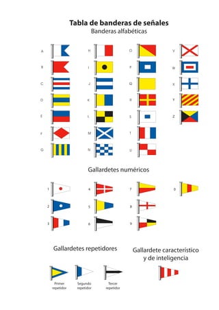 Tabla de banderas de señales
                             Banderas alfabéticas




                                                                 Y



                                                                 Z




                        Gallardetes numéricos

1                        4                    7                  0



2                        5                    8



3                        6                    9




    Gallardetes repetidores                       Gallardete característico
                                                      y de inteligencia


      Primer      Segundo           Tercer
    repetidor     repetidor       repetidor
 