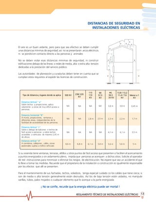 REGLAMENTO TÉCNICO DE INSTREGLAMENTO TÉCNICO DE INSTREGLAMENTO TÉCNICO DE INSTREGLAMENTO TÉCNICO DE INSTREGLAMENTO TÉCNICO DE INSTALACIONES ELÉCTRICASALACIONES ELÉCTRICASALACIONES ELÉCTRICASALACIONES ELÉCTRICASALACIONES ELÉCTRICAS 1313131313
DISTANCIAS DE SEGURIDAD EN
INSTALACIONES ELÉCTRICAS
El aire es un buen aislante, pero para que sea efectivo se deben cumplir
unas distancias mínimas de seguridad; así no se presentarán arcos eléctricos
ni se pondrá en contacto directo a las personas y animales
No se deben violar esas distancias mínimas de seguridad, ni construir
edificaciones debajo de las líneas o redes de media, alta o extra alta tensión
dedicadas a la prestación del servicio público.
Las autoridades de planeación y curadurías deben tener en cuenta que se
cumplan estos requisitos al expedir las licencias de construcción.
Si su vivienda tiene ventanas, terrazas, altillos u otros puntos de fácil acceso que presenten o faciliten el acercamiento
a puntos energizados o sin aislamiento pleno, impida que personas se acerquen a dichos sitios. Solicite al operador
de red instrucciones para minimizar o eliminar los riesgos de electrocución. No espere que sea un accidente el que
lo lleve a tomar las medidas. Recuerde que el propietario de la instalación o construcción es igualmente responsable
por los efectos que allí se presenten.
Para el mantenimiento de sus fachadas, techos, voladizos, tenga especial cuidado co los cables que tiene cerca; si
son de media o alta tensión generalmente están desnudos. Así los de baja tensión estén aislados, no manipule
varillas, tubos, palos mojados o cualquier elemento que lo acerque a la parte energizada
¡ No se confíe, r¡ No se confíe, r¡ No se confíe, r¡ No se confíe, r¡ No se confíe, recurecurecurecurecurde que la energía eléctrica puede ser mortal !de que la energía eléctrica puede ser mortal !de que la energía eléctrica puede ser mortal !de que la energía eléctrica puede ser mortal !de que la energía eléctrica puede ser mortal !
TTTTTipo de distancia y lugaripo de distancia y lugaripo de distancia y lugaripo de distancia y lugaripo de distancia y lugares donde se aplicaes donde se aplicaes donde se aplicaes donde se aplicaes donde se aplica
Distancia VDistancia VDistancia VDistancia VDistancia Vertical “ a”ertical “ a”ertical “ a”ertical “ a”ertical “ a”
Sobre techos y proyecciones, aplica
solamente a zonas de muy difícil acceso a
personas.
Distancia horizontal “B”Distancia horizontal “B”Distancia horizontal “B”Distancia horizontal “B”Distancia horizontal “B”
A muros, proyecciones, ventanas y
diferentes áreas, independientes de la
facilidad de accesibilidad de las personas.
Distancia VDistancia VDistancia VDistancia VDistancia Vertical “c”ertical “c”ertical “c”ertical “c”ertical “c”
Sobre o debajo de balcones o techos de
fácil acceso a personas y sobre techos
accesibles a vehículos de máximo 2,45 m
de altura.
Distancia vertical “d”Distancia vertical “d”Distancia vertical “d”Distancia vertical “d”Distancia vertical “d”
A carreteras, callejones , calles, zonas
peatonales sujetas a tráfico vehicular.
500 KV500 KV500 KV500 KV500 KV 230/ 220230/ 220230/ 220230/ 220230/ 220
KVKVKVKVKV
115115115115115
110110110110110
KVKVKVKVKV
6666666666
57,557,557,557,557,5
KVKVKVKVKV
44,44,44,44,44,
34,534,534,534,534,5
33 KV33 KV33 KV33 KV33 KV
13,8 / 13,213,8 / 13,213,8 / 13,213,8 / 13,213,8 / 13,2
11,4 / 7,611,4 / 7,611,4 / 7,611,4 / 7,611,4 / 7,6
KVKVKVKVKV
Menor a 1Menor a 1Menor a 1Menor a 1Menor a 1
KVKVKVKVKV
NA
NA
NA
8,6 m
NA
NA
NA
6,8 m
NA
2,8 m
NA
6,1 m
NA
2,5 m
NA
5,8 m
3,8 m
2,3 m
4,1 m
5,6 m
3,8 m
2,3 m
4,1 m
5,6 m
0,45 m
1,7 m
3,5 m
5 m
 