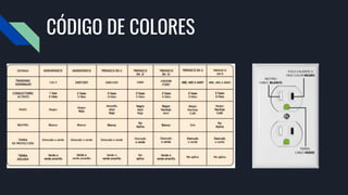 CÓDIGO DE COLORES
 
