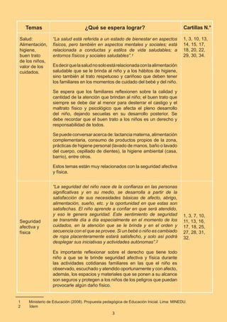 3
Temas
Salud:
Alimentación,
higiene,
buen trato
de los niños,
valor de los
cuidados.
Seguridad
afectiva y
física
¿Qué se espera lograr?
“La salud está referida a un estado de bienestar en aspectos
físicos, pero también en aspectos mentales y sociales; está
relacionada a conductas y estilos de vida saludables; a
entornos físicos y sociales saludables”.1
Esdecirquelasaludnosoloestárelacionadaconlaalimentación
saludable que se le brinda al niño y a los hábitos de higiene,
sino también al trato respetuoso y cariñoso que deben tener
los familiares en los momentos de cuidado del bebé y del niño.
Se espera que los familiares reflexionen sobre la calidad y
cantidad de la atención que brindan al niño; el buen trato que
siempre se debe dar al menor para desterrar el castigo y el
maltrato físico y psicológico que afecta el pleno desarrollo
del niño, dejando secuelas en su desarrollo posterior. Se
debe recordar que el buen trato a los niños es un derecho y
responsabilidad de todos.
Sepuedeconversaracercade:lactanciamaterna,alimentación
complementaria, consumo de productos propios de la zona,
prácticas de higiene personal (lavado de manos, baño o lavado
del cuerpo, cepillado de dientes), la higiene ambiental (casa,
barrio), entre otros.
Estos temas están muy relacionados con la seguridad afectiva
y física.
“La seguridad del niño nace de la confianza en las personas
significativas y en su medio, se desarrolla a partir de la
satisfacción de sus necesidades básicas de afecto, abrigo,
alimentación, sueño, etc. y la oportunidad en que estas son
satisfechas. El niño aprende a confiar en que será atendido,
y eso le genera seguridad. Este sentimiento de seguridad
se transmite día a día especialmente en el momento de los
cuidados, en la atención que se le brinda y en el orden y
secuencia con el que se provee. Si un bebé o niño es cambiado
de ropa placenteramente estará satisfecho, y solo así podrá
desplegar sus iniciativas y actividades autónomas”.2
Es importante reflexionar sobre el derecho que tiene todo
niño a que se le brinde seguridad afectiva y física durante
las actividades cotidianas familiares en las que el niño es
observado, escuchado y atendido oportunamente y con afecto,
además, los espacios y materiales que se ponen a su alcance
son seguros y protegen a los niños de los peligros que puedan
provocarle algún daño físico.
Cartillas N.°
1, 3, 10, 13,
14, 15, 17,
18, 20, 22,
29, 30, 34.
1, 3, 7, 10,
11, 13, 16,
17, 18, 25,
27, 28, 31,
32.
1 Ministerio de Educación (2008). Propuesta pedagógica de Educación Inicial. Lima: MINEDU.
2	Ídem
Presentación e Introducción.indd 3 10/20/18 11:04 AM
 