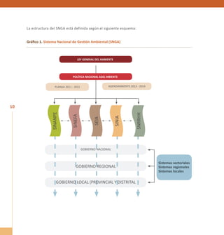 10 
La estructura del SNGA está definida según el siguiente esquema: 
Gráfico 1. Sistema Nacional de Gestión Ambiental (SNGA) 
LE Y GENER AL DEL AMB IENTE 
POL ÍTICA NACIONAL ADEL MB IENTE 
PLANAA 2011 - 2021 AGENDAMBIENTE 2013 - 2014 
Sistemas sectoriales 
Sistemas regionales 
Sistemas locales 
SEIA 
GOBIERNO NACIONAL 
SINEFA 
SINIA 
GOBIERNO REGIONAL 
SINANPE 
GOBIERNO LOCAL (PROVINCIAL Y DISTRITAL 
SNRRHH 
 