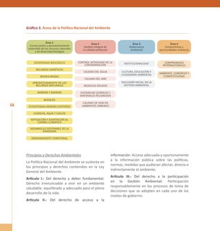 16 
Principios y Derechos Ambientales 
La Política Nacional del Ambiente se sustenta en 
los principios y derechos contenidos en la Ley 
General del Ambiente. 
Artículo I.- Del derecho y deber fundamental: 
Derecho irrenunciable a vivir en un ambiente 
saludable, equilibrado y adecuado para el pleno 
desarrollo de la vida. 
Artículo II.- Del derecho de acceso a la 
información: Acceso adecuada y oportunamente 
a la información pública sobre las políticas, 
normas, medidas que pudieran afectar, directa o 
indirectamente el ambiente. 
Artículo III.- Del derecho a la participación 
en la Gestión Ambiental: Participación 
responsablemente en los procesos de toma de 
decisiones que se adopten en cada uno de los 
niveles de gobierno. 
Gráfico 3. Áreas de la Política Nacional del Ambiente 
Área 1 
Conservación y aprovechamiento 
sostenible de los recursos naturales 
y de diversidad biológica 
Área 2 
Gestión Integral de 
la calidad ambiental 
Área 3 
Gobernanza 
ambiental 
Área 4 
Compromisos y 
oportunidades ambienta 
Diversidad biológica 
RECURSOS GENÉTICOS 
BIOSEGURIDAD 
APROVECHAMIENTO DE LOS 
RECURSOS NATURALES 
CONTROL INTEGRADO DE LA 
CONTAMINACIÓN INSTITUCIONALIDAD 
MINERÍA Y ENERGÍA 
CALIDAD DEL AGUA CULTURA, EDUCACIÓN Y 
CIUDADANÍA AMBIENTAL 
COMPROMISOS 
INTERNACIONALES 
INCLUSIÓN SOCIAL EN LA 
GESTIÓN AMBIENTAL 
AMBIENTE, COMERCIO Y 
COMPETITIVIDAD 
BOSQUES 
CALIDAD DEL AIRE 
ECOSISTEMAS MARINO-COSTEROS 
RESIDUOS SÓLIDOS 
CUENCAS, AGUA Y SUELOS 
SUSTANCIAS QUÍMICAS Y 
MATERIALES PELIGROSOS 
CALIDAD DE VIDA EN 
AMBIENTES URBANOS 
MITIGACIÓN Y ADAPTACIÓN AL 
CAMBIO CLIMÁTICO 
DESARROLLO SOSTENIBLE DE LA 
AMAZONÍA 
ORDENAMIENTO TERRITORIAL 
 