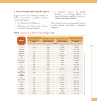29 
b. Instrumentos de Gestión Ambiental Regional 
Al igual que en el nivel nacional, se cuentan con 
diversos instrumentos de gestión ambiental, 
siendo los principales: 
• La Política Ambiental Regional. 
• El Plan de Acción Ambiental y La Agenda 
de Acción Ambiental Regional. 
• La Estrategia Regional de Cambio 
Tabla 1. Instrumentos de Gestión Ambiental Regional (*) 
Climático, la Estrategia Regional de 
Diversidad Biológica y el Plan Regional de 
Lucha contra la Desertificación 
Todos ellos son instrumentos que operativizaran 
a nivel regional las políticas ambientales 
regionales. 
Región 
Instrumentos de Gestión Ambiental Regional 
Plan de Acción 
Ambiental Regional 
Fecha 
Política Ambiental 
Regional 
Sistema Regional de 
Gestión Ambiental 
Agenda Ambiental 
Regional 
Amazonas - 2004 2004 2003-2015 
Ancash 2004 2004 Al 2010 2008 
Amazonas Apurimac Amazonas - Amazonas 2005 2004-Amazonas 2015 2007-Amazonas 
2009 
Arequipa 2012 2004 2004 2007-2008 
Amazonas Ayacucho Amazonas 2003 Amazonas 2005 Amazonas Al 2013 2010-Amazonas 
2011 
Cajamarca 2013 2007 2013-2021 2013-2014 
Amazonas Callao Amazonas 2004 Amazonas 2004 Amazonas Al 2021 2007-Amazonas 
2009 
Cusco 2012 2004 2021 2012 
Huancavelica Amazonas Amazonas 2012 Amazonas 2006 Amazonas 2004 2008-Amazonas 
2010 
Huánuco 2004 2006 2004 2004 
Amazonas Ica Amazonas 2008 Amazonas 2004 Amazonas 2012 2007-Amazonas 
2009 
Junín 2007 2005 - 2006 
La Amazonas Libertad Amazonas 2004 Amazonas 2004 Amazonas Al 2010 2007-Amazonas 
2008 
Lambayeque 
Lima 
Metropolitana 
Lima 
Provincias 
2013 
2012 
- 
2012 
2007 
2008 
2004-2013 
- 
Al 2015 
2004-2005 
2012-2014 
2005-2007 
Loreto 2011 2004 2011-2021 
Madre de Dios 2006 2006 2010 
2011-2012 
- 
Amazonas Amazonas Amazonas Amazonas Amazonas 
Moquegua 2013 2006 Al 2015 2008-2009 
Pasco 2004 2006 Al 2015 2008-2015 
Amazonas Amazonas Amazonas Amazonas Amazonas 
Piura 2013 2005 Al 2010 2005-2007 
Puno 2010 2005 2010 2003-2004 
San Martín 2005 2001 2003-2011 2005-2007 
Amazonas Amazonas Amazonas Amazonas Amazonas 
Tacna 2012 2004 2003 2011-2012 
Tumbes 2004 2005 2011 - 
Ucayali 2012 2005 2012-2021 2012-2013 
(*) Estas fechas indican la oportunidad de aprobación de los instrumentos señalados. 
 