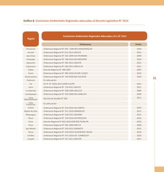 31 
Gráfico 8. Comisiones Ambientales Regionales adecuadas al Decreto Legislativo N° 1013 
Región 
Comisiones Ambientales Regionales Adecuadas a D.L.NO 1013 
Ordenanza Fecha 
Amazonas Ordenanza Regional NO 246 - GOB REG AMAZONAS/CR 2010 
Ancash Ordenanza Regional N° 012-2013-GRA/CR 2013 
Apurimac Ordenanza Regional NO 025-2009-GR-APURIMAC 2009 
Arequipa Ordenanza Regional NO 108-2010-GR-AREQUIPA 2010 
Ayacucho Ordenanza Regional NO 002-2012-GRA/CR 2012 
Cajamarca Ordenanza Regional NO 002-2011-GRCAJ-CR 2011 
Callao Decreto Regional NO 006-2007 2007 
Cusco Ordenanza Regional NO 082-2010-CR.GRC-CUSCO 2010 
Huancavelica Ordenanza Regional NO 149-GOB.REG-HVCA/CR 2010 
Huánuco En adecuación - 
Amazonas Amazonas Amazonas 
Amazonas Amazonas Amazonas 
Amazonas Amazonas Amazonas 
Amazonas Amazonas Amazonas 
Ica R.E.R. NO 0354-2012-GORE-ICA/PR 2012 
Junín Ordenanza Regional NO 118-2011-GRJ/CR 2011 
La Libertad Ordenanza Regional NO 008-2009-GRLL/CR 
Amazonas Amazonas Amazonas 
2009 
Amazonas Amazonas Amazonas 
Lambayeque 
Lima 
Amazonas 
Amazonas 
Ordenanza Regional NO 029-2009-GR.LAMB./CR 
Decreto de Alcaldía N° 003 
En adecuación 
Ordenanza Regional NO 014-2010-GR.LORETO 
2009 
2011 
- 
Metropolitana 
Lima 
Provincias 
Loreto 
Madre de Dios Ordenanza Regional NO 011-2010-GRMDD/CR 
2010 
2011 
Amazonas Amazonas Amazonas 
Moquegua Ordenanza Regional NO 018-2012-GR/GRM 2012 
Pasco Ordenanza Regional NO 259-2010-GR PASCO/CR 2010 
Amazonas Amazonas Amazonas 
Piura Decreto Regional NO 003-2010.GOB REG PIURA-PR 2010 
Puno Ordenanza Regional NO 002-2009-GRP-CR 2009 
San Martín Ordenanza Regional NO 020-2012-GRSM/CR 2012 
Amazonas Amazonas Amazonas 
Tacna Ordenanza Regional NO 010-2010-CR/GOB.REG TACNA 2010 
Tumbes Ordenanza Regional NO 015-2010-GR. TUMBES/CR 2010 
Ucayali Ordenanza Regional NO 017-2011-GRU/CR 2011 
 