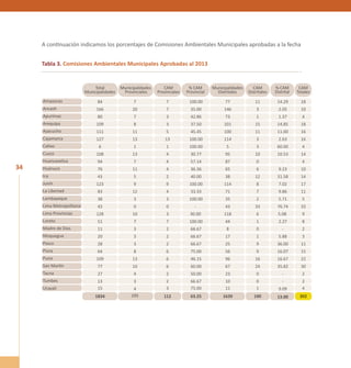 34 
A continuación indicamos los porcentajes de Comisiones Ambientales Municipales aprobadas a la fecha 
Tabla 3. Comisiones Ambientales Municipales Aprobadas al 2013 
Amazonas 
Ancash 
Apurímac 
Arequipa 
Ayacucho 
Cajamarca 
Callao 
Cusco 
Huancavelica 
Huánuco 
Ica 
Junín 
La Libertad 
Lambayeque 
Lima Metropolitana 
Lima Provincias 
Loreto 
Madre de Dios 
Moquegua 
Pasco 
Piura 
Puno 
San Martín 
Tacna 
Tumbes 
Ucayali 
7 
20 
7 
8 
11 
13 
1 
13 
7 
11 
5 
9 
12 
3 
0 
10 
7 
3 
3 
3 
8 
13 
10 
4 
3 
4 
195 
77 
146 
73 
101 
100 
114 
5 
95 
87 
65 
38 
114 
71 
35 
43 
118 
44 
8 
17 
25 
56 
96 
67 
23 
10 
11 
1639 
18 
10 
4 
18 
16 
16 
4 
14 
4 
10 
14 
17 
11 
5 
33 
9 
8 
2 
3 
11 
15 
22 
30 
2 
2 
4 
302 
7 
7 
3 
3 
5 
13 
1 
4 
4 
4 
2 
9 
4 
3 
0 
3 
7 
2 
2 
2 
6 
6 
6 
2 
2 
3 
112 
11 
3 
1 
15 
11 
3 
3 
10 
0 
6 
12 
8 
7 
2 
33 
6 
1 
0 
1 
9 
9 
16 
24 
0 
0 
1 
190 
100.00 
35.00 
42.86 
37.50 
45.45 
100.00 
100.00 
30.77 
57.14 
36.36 
40.00 
100.00 
33.33 
100.00 
- 
30.00 
100.00 
66.67 
66.67 
66.67 
75.00 
46.15 
60.00 
50.00 
66.67 
75.00 
63.25 
14.29 
2.05 
1.37 
14.85 
11.00 
2.63 
60.00 
10.53 
- 
9.23 
31.58 
7.02 
9.86 
5.71 
76.74 
5.08 
2.27 
- 
5.88 
36.00 
16.07 
16.67 
35.82 
- 
- 
9.09 
13.00 
84 
166 
80 
109 
111 
127 
6 
108 
94 
76 
43 
123 
83 
38 
43 
128 
51 
11 
20 
28 
64 
109 
77 
27 
13 
15 
1834 
Municipalidades 
Provinciales 
Municipalidades 
Distritales 
CAM 
Totales 
CAM 
Provinciales 
CAM 
Distritales 
% CAM 
Provincial 
% CAM 
Distrital 
Total 
Municipalidades 
 
