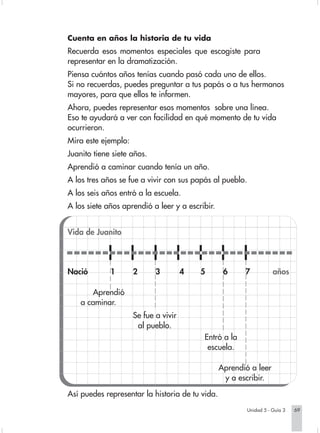 Cuenta en años la historia de tu vida
                        Recuerda esos momentos especiales que escogiste para
                        representar en la dramatización.
                        Piensa cuántos años tenías cuando pasó cada uno de ellos.
                        Si no recuerdas, puedes preguntar a tus papás o a tus hermanos
                        mayores, para que ellos te informen.
                        Ahora, puedes representar esos momentos sobre una línea.
                        Eso te ayudará a ver con facilidad en qué momento de tu vida
                        ocurrieron.
                        Mira este ejemplo:
                        Juanito tiene siete años.
                        Aprendió a caminar cuando tenía un año.
                        A los tres años se fue a vivir con sus papás al pueblo.
                        A los seis años entró a la escuela.
                        A los siete años aprendió a leer y a escribir.


                        Vida de Juanito



                        Nació         1      2      3         4     5               6   7          años

                                  Aprendió
                               a caminar.
                                             Se fue a vivir
                                              al pueblo.
                                                                       Entró a la
                                                                        escuela.

                                                                                Aprendió a leer
                                                                                 y a escribir.

                        Así puedes representar la historia de tu vida.
                                                                                        Unidad 5 - Guía 3   69


Sociales2Cartilla2-U5     69                                      3/7/03, 9:55 AM
 