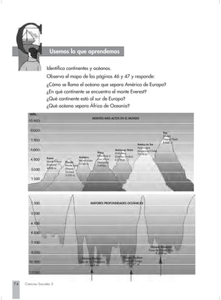 Usemos lo que aprendemos

                   Identifica continentes y océanos.
                   Observa el mapa de las páginas 46 y 47 y responde:
                   ¿Cómo se llama el océano que separa América de Europa?
                   ¿En qué continente se encuentra el monte Everest?
                   ¿Qué continente está al sur de Europa?
                   ¿Qué océano separa África de Oceanía?
        mts.
                                                       MONTES MÁS ALTOS EN EL MUNDO



                                                                                                                   ASIA
                                                                                                                   Everest
                                                                                                                   (Nepal/Tibet)
                                                                                                                   8.848 m.
                                                                                              AMÉRICA DEL SUR
                                                                                              Aconcagua
                                                                          AMÉRICA DEL NORTE   (Argentina/Chile)
                                                           ÁFRICA         McKinlery           7.010 m.
                                                           Kilimanjar o   (Estados Unidos)
                   EUROPA                    ANTÁRTICA
                                                           pico Uhuru     6.178 m.
                   Monte Blanco              Monte Visón
                                  OCEANÍA                  (Tanzania)
                   (Francia)                 5.140 m.
                                  Monte Jaya               5.895m.
                   4.808 m.       (Nueva
                                  Guinea)
                                  5.030 m.




                                                      MAYORES PROFUNDIDADES OCEÁNICAS




                                                                                                         OCÉANO ATLÁNTICO
                                                                                                        Fosa de Puerto Rico
                                                                                                            -9.209 m.
                                               OCÉANO PACÍFICO                   OCÉANO PACÍFICO
                                            Fosa de las Marianas                 Fosa de Tonga
                                                -11.034 m.                        -10.047 m.




74   Ciencias Sociales 3
 