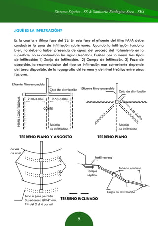 Sistema Séptico - SS & Sanitario Ecológico Seco - SES
9
¿QUÉ ES LA INFILTRACIÓN?
Es la cuarta y última fase del SS. En esta fase el efluente del filtro FAFA debe
conducirse la zona de infiltración subterranea. Cuando la infiltración funciona
bien, no debería haber presencia de aguas del proceso del tratamiento en la
superficie, no se contaminan las aguas freáticas. Existen por lo menos tres tipos
de infiltración: 1) Zanja de infiltración. 2) Campo de infiltración. 3) Pozo de
absorción. la recomendacion del tipo de infiltración mas conveniente depende
del área disponible, de la topografía del terreno y del nivel freático entre otros
factores.
Efluente filtro-anaerobio
Efluente filtro-anaerobioCaja de distribución
Caja de distribución
Tuberia
de infiltración
curvas
de nivel
Perfil terreno
Tanque
séptico
Cajas de distribución
Tubería continua
Tubo a junto perdida
0 perforada O=4” min.
P= del 2 al 4 por mil
Tuberia
de infiltración
2.50-3.00m 2.50-3.00m
2.502.50
2.50-3.00m
TERRENO PLANO Y ANGOSTO
TERRENO INCLINADO
TERRENO PLANO
PERFILLONGITUDINAL
CORTE
 