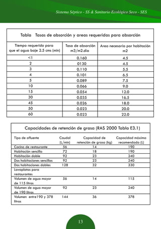 Sistema Séptico - SS & Sanitario Ecológico Seco - SES
13
Tabla Tasas de absorción y areas requeridas para absorción
Tiempo requerido para
que el agua baje 2.5 cms (min)
Tasa de absorción
m3/m2.día
Area necesaria por habitación
m2
<1
2
3
4
5
10
15
30
45
50
60
0.160
0130
0.110
0.101
0.089
0.066
0.054
0.035
0.026
0.023
0.023
4.5
4.5
5.5
6.5
7.5
9.0
12.0
16.5
18.0
20.0
22.0
Capacidades de retención de grasa (RAS 2000 Tabla E3.1)
Tipo de afluente
Cocina de restaurante
Habitación sencilla
Habitación doble
Dos habitaciones sencillas
Dos habitaciones dobles
Lavaplatos para
restaurantes
Volumen de agua mayor
de 115 litros
Volumen de agua mayor
de 190 litros
Volumen entre190 y 378
litros
Caudal
(L/min)
56
72
92
92
128
56
92
144
Capacidad de
retención de grasa (kg)
14
18
23
23
32
14
23
36
Capacidad máxima
recomendada (L)
190
190
240
240
330
115
240
378
 