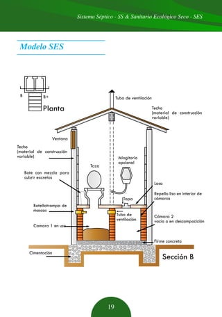 Sistema Séptico - SS & Sanitario Ecológico Seco - SES
19
Modelo SES
Tubo de ventilación
Techo
(material de construcción
variable)
Techo
(material de construcción
variable)
Bote con mezcla para
cubrir excretas
Botellatrampa de
moscas
Camara 1 en uso
Cimentación
Mingitorio
opcional
Losa
Taza
Ventana
Tubo de
ventilación
Repello liso en interior de
cámaras
Cámara 2
vacía o en descompocición
Firme concreto
Sección B
Tapa
Planta
B B+
 