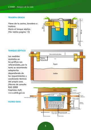 CDMB - Amigos de la vida
8
30cm
30cm
15cm
60cm
100 cm
5cm
10cm
Viene de la cocina, lavadero o
inodoro.
Hacia el tanque séptico.
(Ver tablas pagina 13)
Altura del borde libre
0,400 m
0,100 m
1,440 m (1000 l)
0,800 m (1000 l)
0,100 m
Relleno
1.400m (1000 l)
Relleno
de arena
TRAMPA GRASA
TANQUE SÉPTICO
Las medidas
acotadas en
los gráficos son
referenciales, por lo
tanto se recomienda
adaptarlas
dependiendo de
los requerimientos y
condiciones técnicas
del propio caso.
(Norma de consulta
RAS 2000
Capítulos AyE)
www.cdmb.gov.co
FILTRO FAFA
Lodos
Agua
Natas
flotantes
90cm
Base de arena
1.100m (500 l) Grava Gruesa (0 2 1/2”)
Falso Fondo
1,230 m (500 l)
0,600 m (500 l)
Tee 04”
Codo de 04”
Viene del tanque Septico 04”
 
