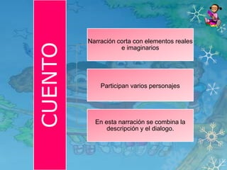 CUENTO 
Narración corta con elementos reales 
e imaginarios 
Participan varios personajes 
En esta narración se combina la 
descripción y el dialogo. 
 
