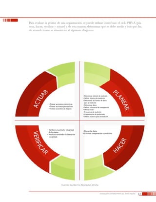 13FUNDACIÓN UNIVERSITARIA DEL ÁREA ANDINA
Para evaluar la gestión de una organización, se puede utilizar como base el ciclo PHVA (pla-
near, hacer, verificar y actuar) y de esta manera determinar qué se debe medir y con qué fin;
de acuerdo como se muestra en el siguiente diagrama:
Fuente: Guillermo Monsalvo Ureña
•	Tomar acciones correctivas
•	Tomar acciones preventivas
•	Tomar acciones de mejora
•	Determinar método de medición
•	Definir objetivo de medición
•	Determinar las fuentes de datos
para la medición
•	Determinar datos
•	Definir referencial de comparación
•	Dónde medir
•	Frecuencia de medición
•	Competencias de quién mide
•	Definir recursos para la medición  
•	Verificar exactitud e integridad
de los datos
•	Analizar resultados información
recopilada
•	Recopilar datos
•	Efectuar comparación o medición
 