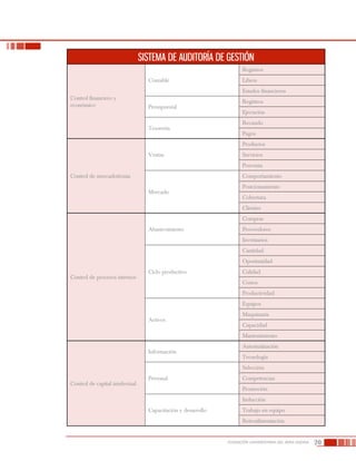 20FUNDACIÓN UNIVERSITARIA DEL ÁREA ANDINA
SISTEMA DE AUDITORÍA DE GESTIÓN
Control financiero y
económico
Contable
Registros
Libros
Estados financieros
Presupuestal
Registros
Ejecución
Tesorería
Recaudo
Pagos
Control de mercadotécnia
Ventas
Productos
Servicios
Posventa
Mercado
Comportamiento
Posicionamiento
Cobertura
Clientes
Control de procesos internos
Abastecimiento
Compras
Proveedores
Inventarios
Ciclo productivo
Cantidad
Oportunidad
Calidad
Costos
Productividad
Activos
Equipos
Maquinaria
Capacidad
Mantenimiento
Control de capital intelectual
Información
Automatización
Tecnología
Personal
Selección
Competencias
Promoción
Capacitación y desarrollo
Inducción
Trabajo en equipo
Retroalimentación
 