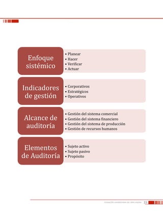 23FUNDACIÓN UNIVERSITARIA DEL ÁREA ANDINA
• Planear 
• Hacer 
• Veri-icar 
• Actuar 
Enfoque 
sistémico 
• Corporativos 
• Estratégicos 
• Operativos 
Indicadores 
de gestión 
• Gestión del sistema comercial 
• Gestión del sistema -inanciero 
• Gestión del sistema de producción 
• Gestión de recursos humanos 
Alcance de 
auditoría 
• Sujeto activo 
• Sujeto pasivo 
• Propósito 
Elementos 
de Auditoría 
 