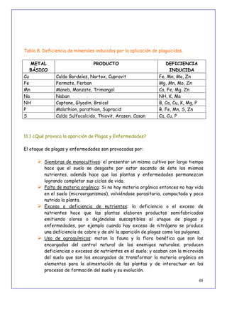 48
Tabla 8. Deficiencia de minerales inducidos por la aplicación de plaguicidas.
METAL
BÁSICO
PRODUCTO DEFICIENCIA
INDUCIDA
Cu Caldo Bordeles, Nortox, Cupravit Fe, Mn, Mo, Zn
Fe Fermate, Ferban Mg, Mn, Mo, Zn
Mn Maneb, Manzate, Trimangol Ca, Fe, Mg, Zn
Na Naban NH, K, Mo
NH Captane, Glyodin, Brsical B, Ca, Cu, K, Mg, P
P Malathion, parathion, Supracid B, Fe, Mn, S, Zn
S Caldo Sulfocalcido, Thiovit, Arasen, Cosan Ca, Cu, P
11.1 ¿Qué provoca la aparición de Plagas y Enfermedades?
El ataque de plagas y enfermedades son provocadas por:
 Siembras de monocultivos: el presentar un mismo cultivo por largo tiempo
hace que el suelo se desgaste por estar sacando de éste los mismos
nutrientes, además hace que las plantas y enfermedades permanezcan
logrando completar sus ciclos de vida.
 Falta de materia orgánica: Si no hay materia orgánica entonces no hay vida
en el suelo (microorganismos), volviéndose parasitaria, compactada y poco
nutrida la planta.
 Exceso o deficiencia de nutrientes: la deficiencia o el exceso de
nutrientes hace que las plantas elaboren productos semifabricados
emitiendo olores o dejándolas susceptibles al ataque de plagas y
enfermedades, por ejemplo cuando hay exceso de nitrógeno se produce
una deficiencia de cobre y de ahí la aparición de plagas como los pulgones.
 Uso de agroquímicos: matan la fauna y la flora benéfica que son los
encargados del control natural de los enemigos naturales; producen
deficiencias o excesos de nutrientes en el suelo; y acaban con la microvida
del suelo que son los encargados de transformar la materia orgánica en
elementos para la alimentación de las plantas y de interactuar en los
procesos de formación del suelo y su evolución.
 