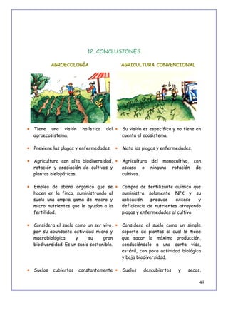 49
12. CONCLUSIONES
AGROECOLOGÍA AGRICULTURA CONVENCIONAL
• Tiene una visión holística del
agroecosistema.
• Su visión es específica y no tiene en
cuenta el ecosistema.
• Previene las plagas y enfermedades. • Mata las plagas y enfermedades.
• Agricultura con alta biodiversidad,
rotación y asociación de cultivos y
plantas alelopáticas.
• Agricultura del monocultivo, con
escasa o ninguna rotación de
cultivos.
• Empleo de abono orgánico que se
hacen en la finca, suministrando al
suelo una amplia gama de macro y
micro nutrientes que le ayudan a la
fertilidad.
• Compra de fertilizante químico que
suministra solamente NPK y su
aplicación produce exceso y
deficiencia de nutrientes atrayendo
plagas y enfermedades al cultivo.
• Considera el suelo como un ser vivo,
por su abundante actividad micro y
macrobiológica y su gran
biodiversidad. Es un suelo sostenible.
• Considera el suelo como un simple
soporte de plantas al cual le tiene
que sacar la máxima producción,
conduciéndolo a una corta vida,
estéril, con poca actividad biológica
y baja biodiversidad.
• Suelos cubiertos constantemente • Suelos descubiertos y secos,
 