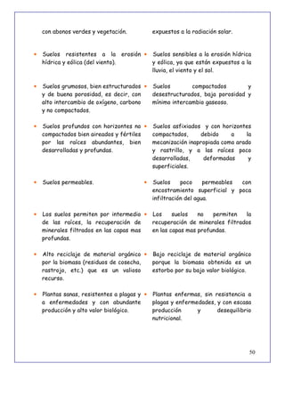 50
con abonos verdes y vegetación. expuestos a la radiación solar.
• Suelos resistentes a la erosión
hídrica y eólica (del viento).
• Suelos sensibles a la erosión hídrica
y eólica, ya que están expuestos a la
lluvia, el viento y el sol.
• Suelos grumosos, bien estructurados
y de buena porosidad, es decir, con
alto intercambio de oxígeno, carbono
y no compactados.
• Suelos compactados y
desestructurados, baja porosidad y
mínimo intercambio gaseoso.
• Suelos profundos con horizontes no
compactados bien aireados y fértiles
por las raíces abundantes, bien
desarrolladas y profundas.
• Suelos asfixiados y con horizontes
compactados, debido a la
mecanización inapropiada como arado
y rastrillo, y a las raíces poco
desarrolladas, deformadas y
superficiales.
• Suelos permeables. • Suelos poco permeables con
encostramiento superficial y poca
infiltración del agua.
• Los suelos permiten por intermedio
de las raíces, la recuperación de
minerales filtrados en las capas mas
profundas.
• Los suelos no permiten la
recuperación de minerales filtrados
en las capas mas profundas.
• Alto reciclaje de material orgánico
por la biomasa (residuos de cosecha,
rastrojo, etc.) que es un valioso
recurso.
• Bajo reciclaje de material orgánico
porque la biomasa obtenida es un
estorbo por su bajo valor biológico.
• Plantas sanas, resistentes a plagas y
a enfermedades y con abundante
producción y alto valor biológico.
• Plantas enfermas, sin resistencia a
plagas y enfermedades, y con escasa
producción y desequilibrio
nutricional.
 