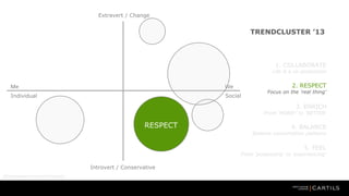 Extravert / Change

TRENDCLUSTER 13

1. COLLABORATE

Life is a co-production

COLABORATE

2. RESPECT

Me

We

Individual

Social

Focus on the real thing

3. ENRICH

From MORE! to BETTER

RESPECT

4. BALANCE

Balance consumption patterns

5. FEEL

From possessing to experiencing

Introvert / Conservative
Motivational frame of reference

 