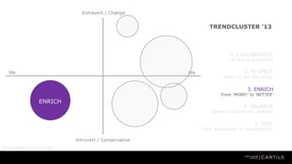 Extravert / Change

TRENDCLUSTER 13

1. COLLABORATE

Life is a co-production

Me

We

2. RESPECT

Focus on the real thing

3. ENRICH

From MORE! to BETTER

ENRICH

4. BALANCE

Balance consumption patterns

5. FEEL

From possessing to experiencing

Introvert / Conservative
Motivational frame of reference

 