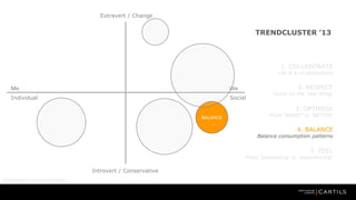 Extravert / Change

TRENDCLUSTER 13

1. COLLABORATE

Life is a co-production

Me

We

Individual

Social

2. RESPECT

Focus on the real thing

3. OPTIMISE

BALANCE

From MORE! to BETTER

4. BALANCE

Balance consumption patterns

5. FEEL

From possessing to experiencing

Introvert / Conservative
Motivational frame of reference

 