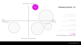 Extravert / Change

TRENDCLUSTER 13

FEEL

1. COLLABORATE

Life is a co-production

Me

We

Individual

Social

2. RESPECT

Focus on the real thing

3. ENRICH

From MORE! to BETTER

4. BALANCE

Balance consumption patterns

5. FEEL

From possessing to experiencing

Introvert / Conservative
Motivational frame of reference

 